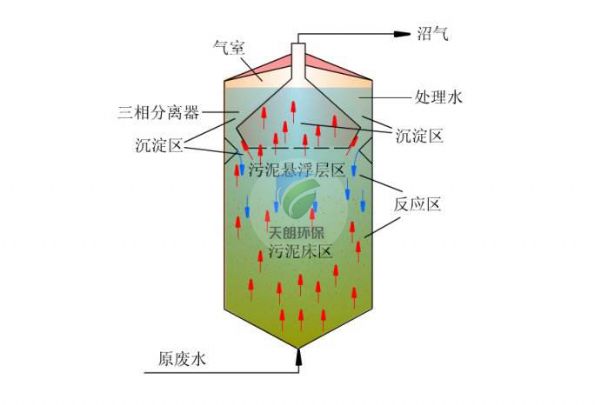 EGSB厭氧反應器