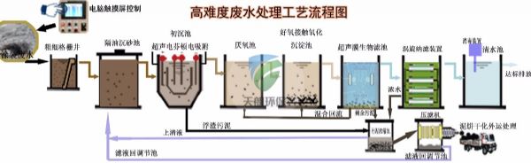 涂裝廢水處理設備